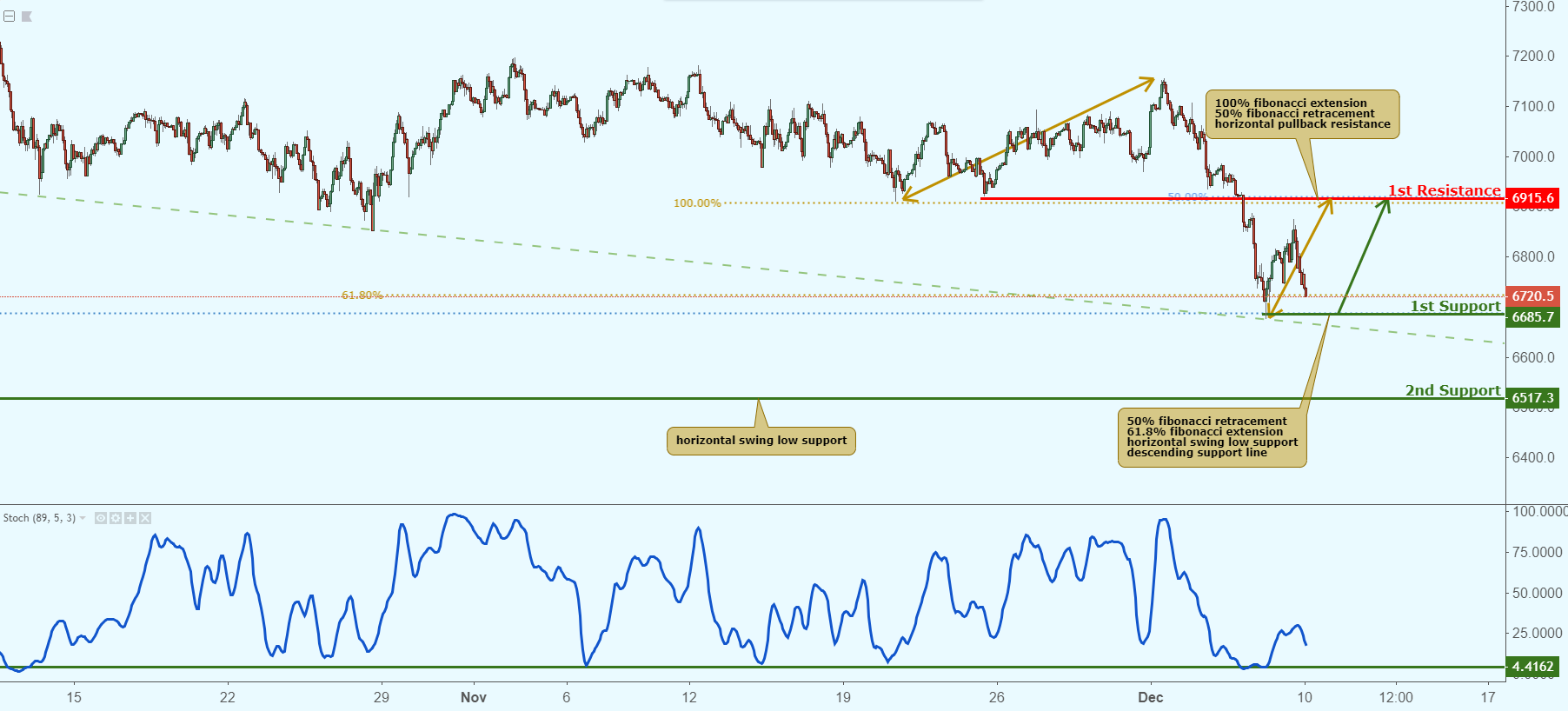 Uk100 Approaching Support, Potential Bounce!
