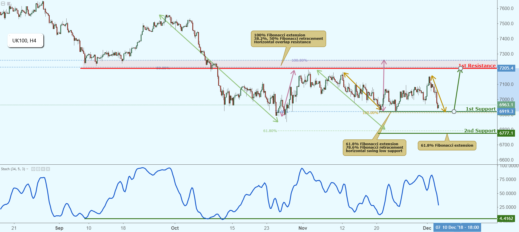 Uk100 Approaching Support, Potential Bounce!