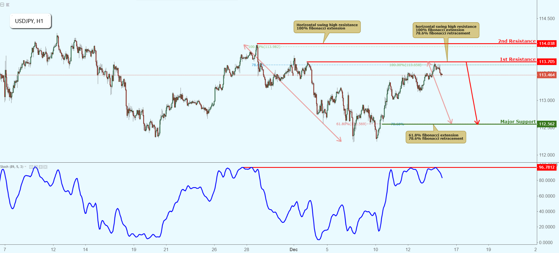 USDJPY Approaching Resistance, Potential Drop!