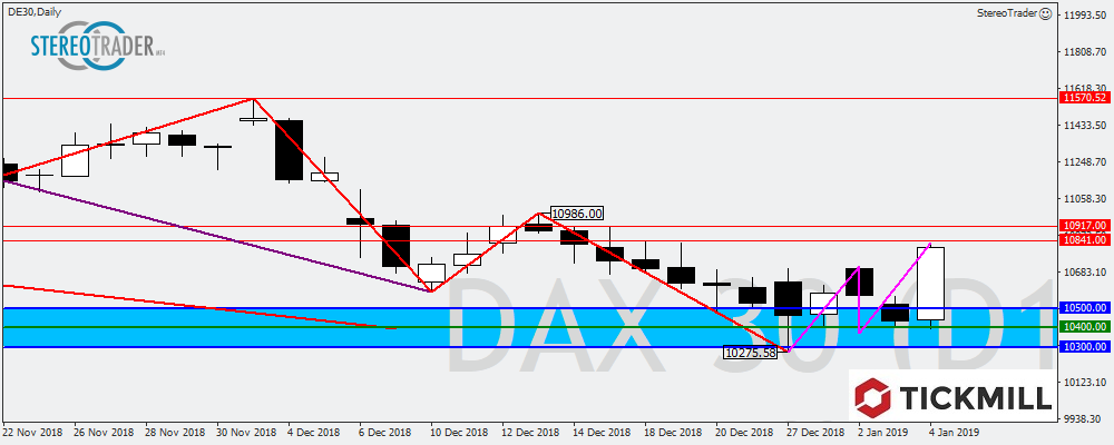 DAX – EURGBP – USDCAD – Die Handelsideen Für Den 07.01.2019