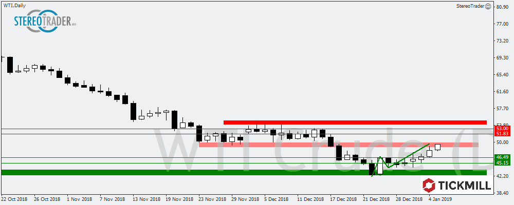 XAUUSD – Ftse100 – WTI – Die Handelsideen Für Den 08.01.2019