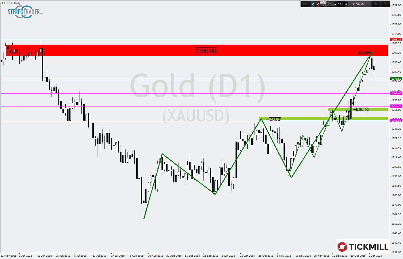 2019.01.08_XAUUSDDaily.png