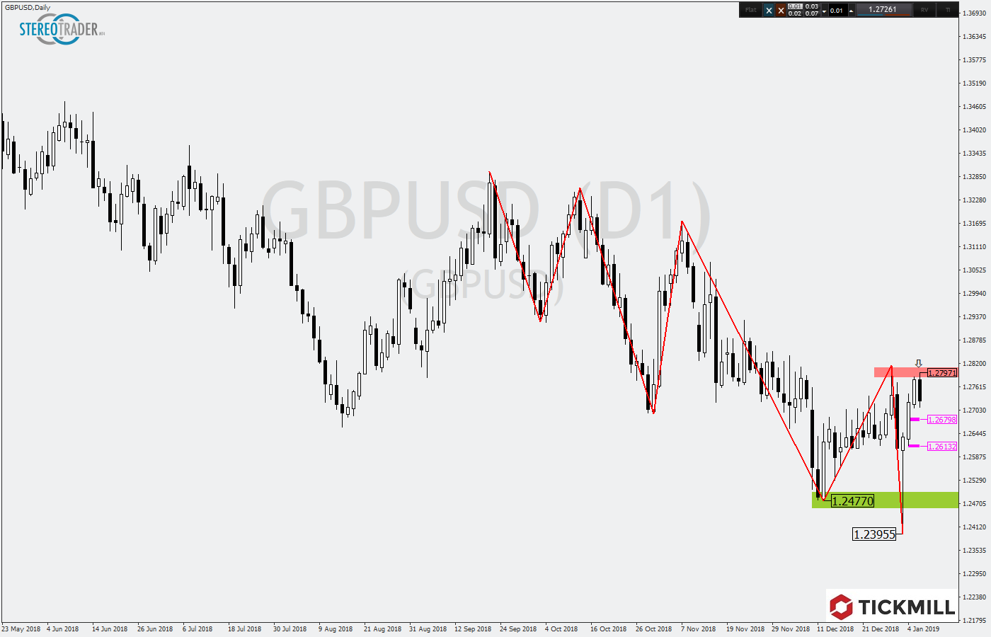 2019.01.09_GBPUSDDaily.png