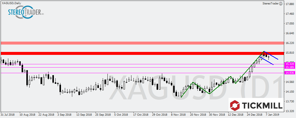 GBPUSD – USDJPY – XAGUSD – Die Handelsideen Für Den 09.01.2019