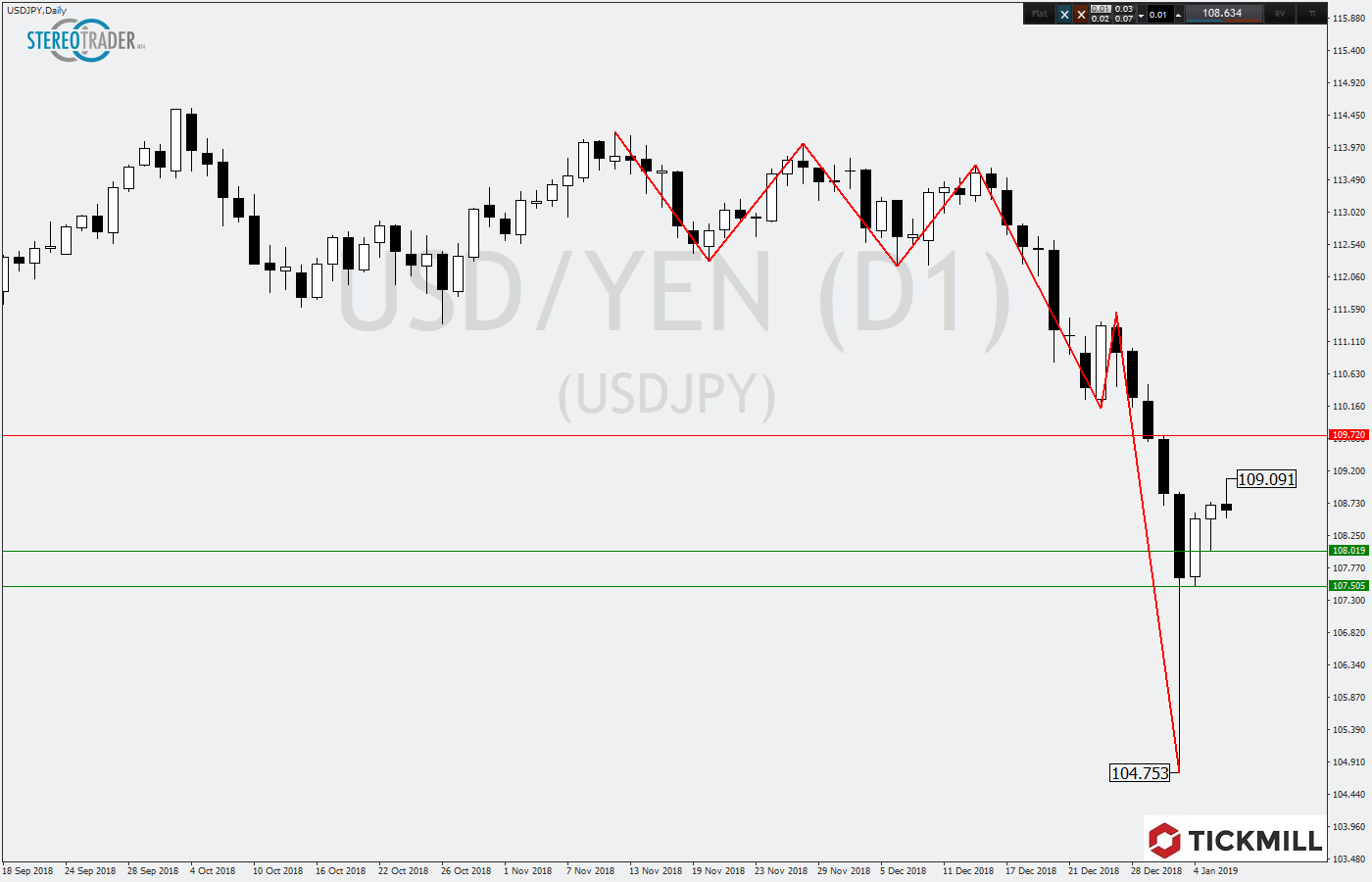 2019.01.09_USDJPYDaily.png