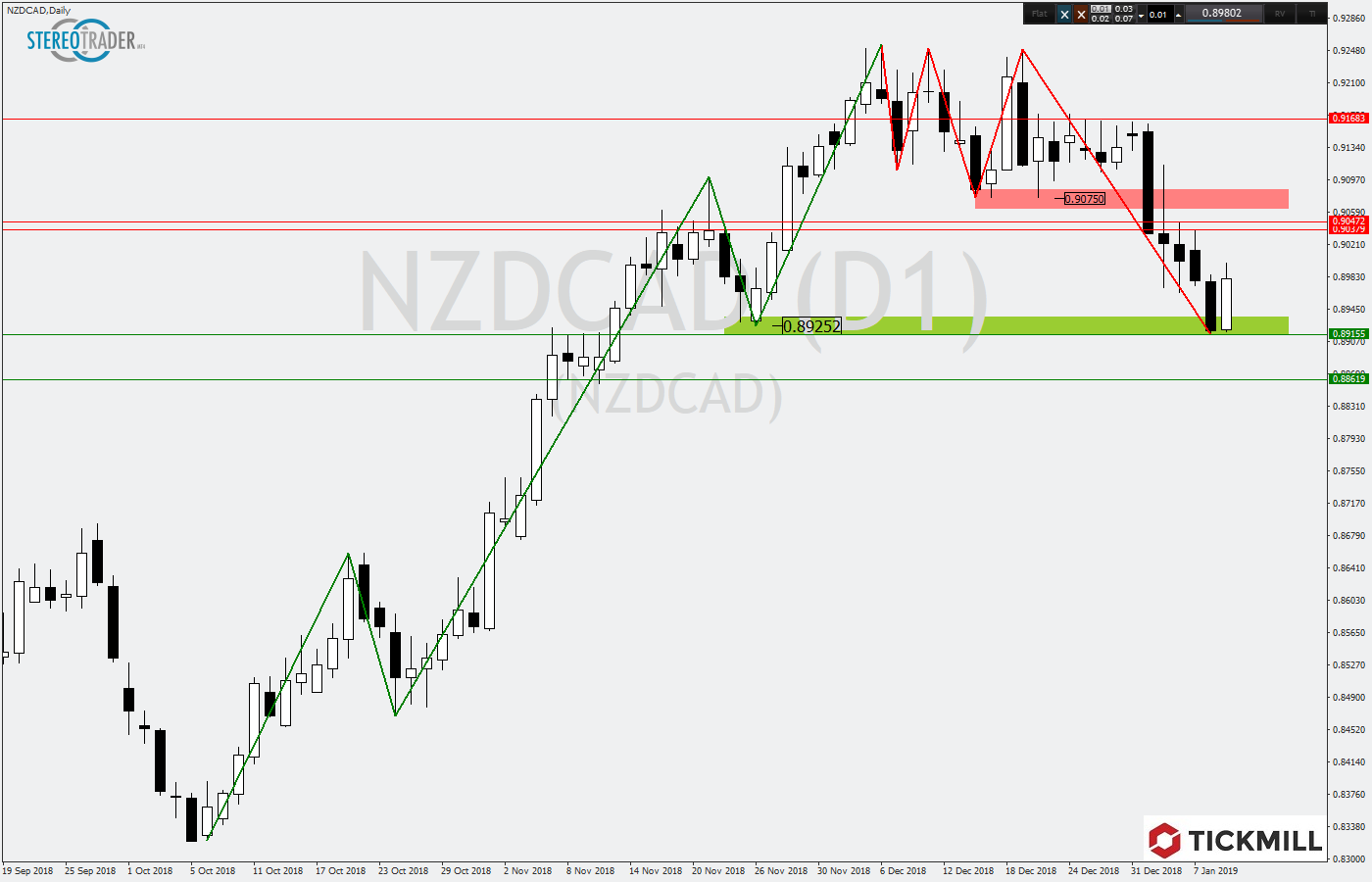 2019.01.10_NZDCADDaily.png
