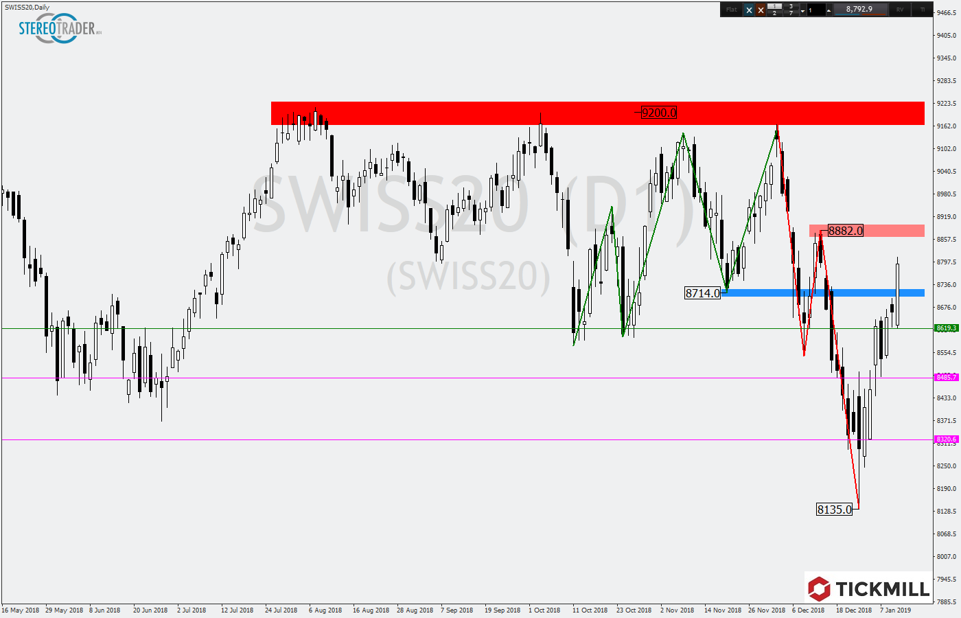 2019.01.11_SWISS20Daily.png