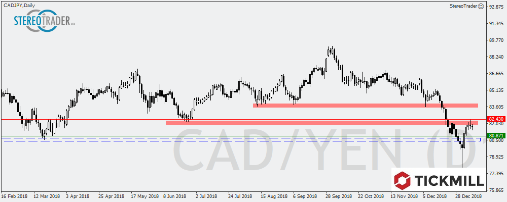 Smi200 – CADJPY – USDRUB – Die Handelsideen Für Den 11.01.2019