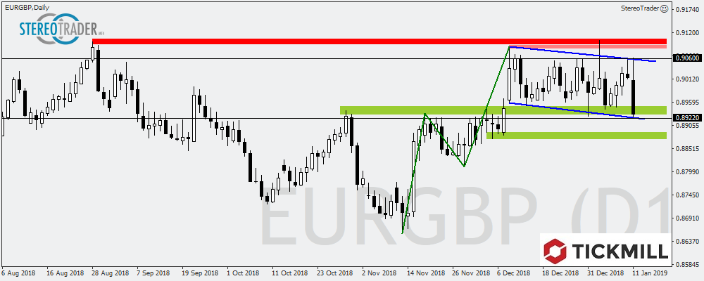 Nikkei – USDCAD – EURGBP – Die Handelsideen Für Den 14.01.2019