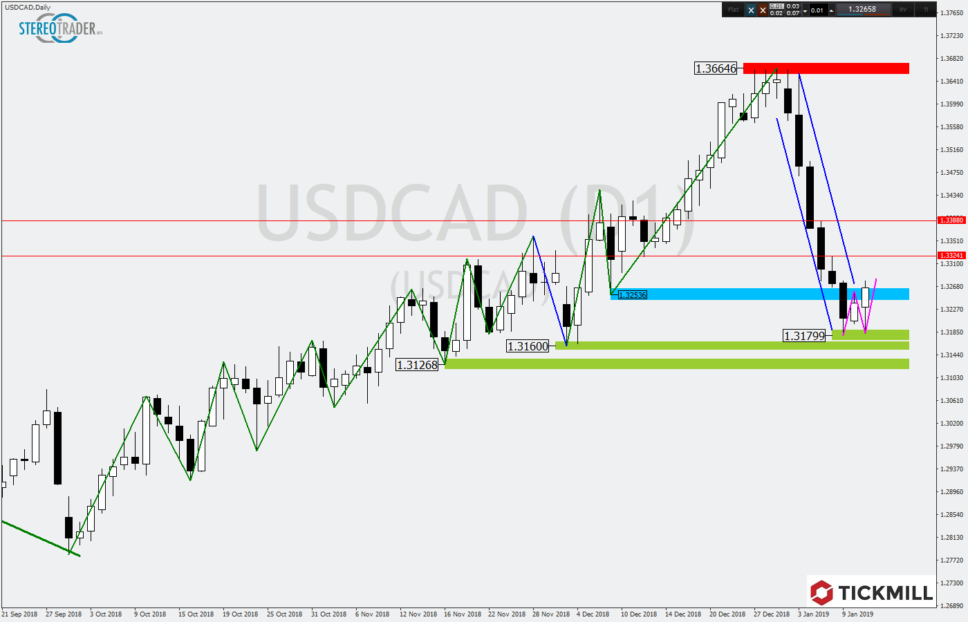 2019.01.14_USDCADDaily.png