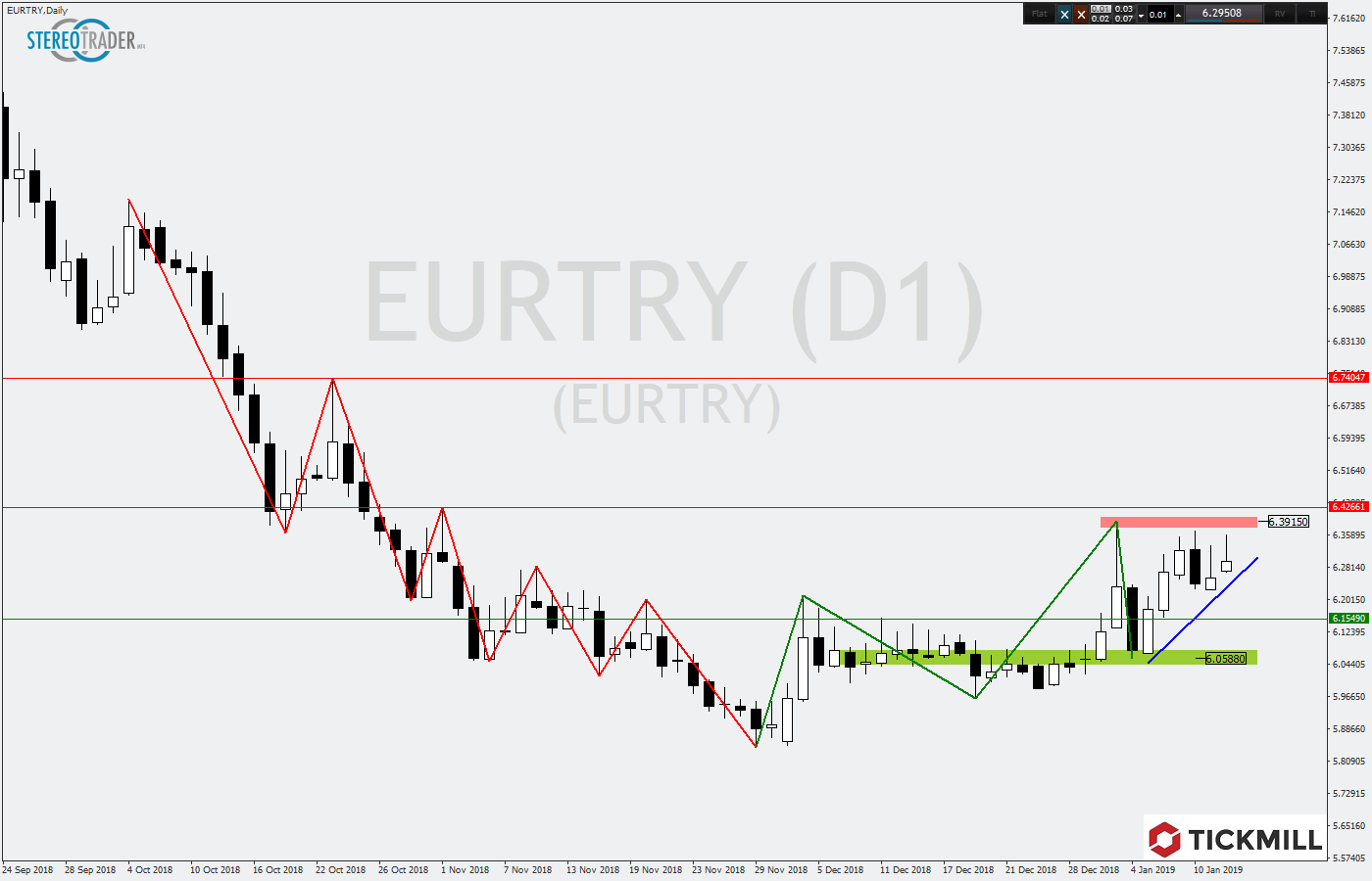 2019.01.15_EURTRYDaily.png