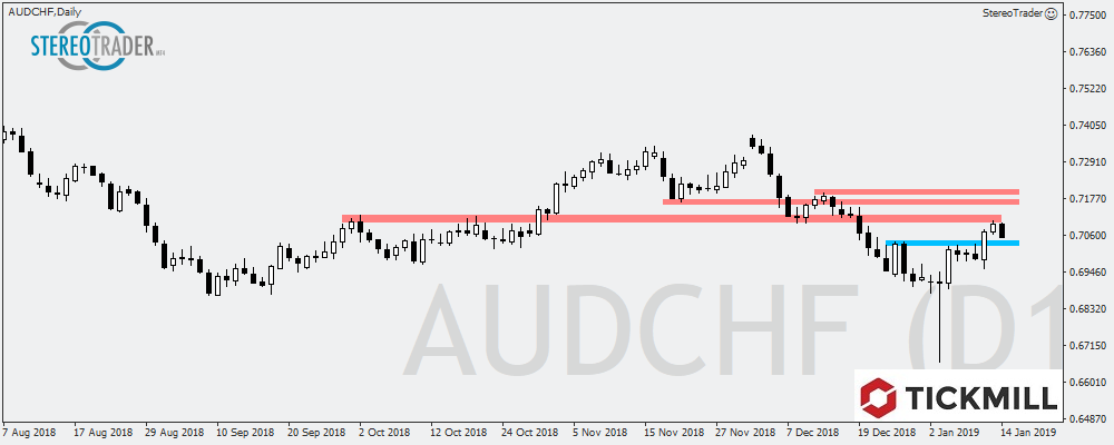 AUDCHF – EURTRY – USDCNH – Die Handelsideen Für Den 15.01.2019