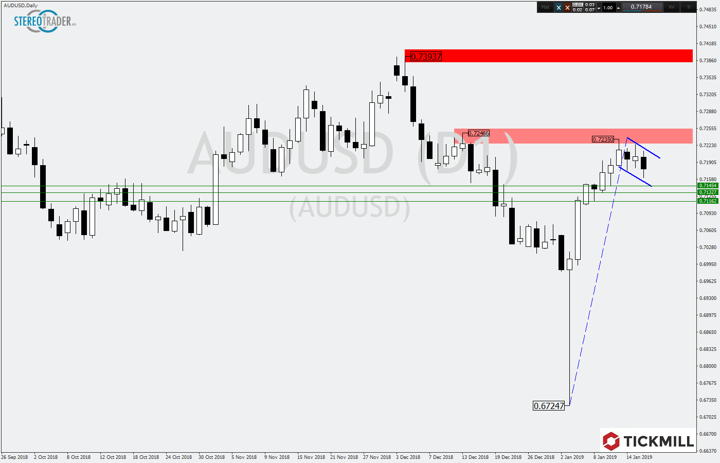 2019.01.17_AUDUSDDaily.png