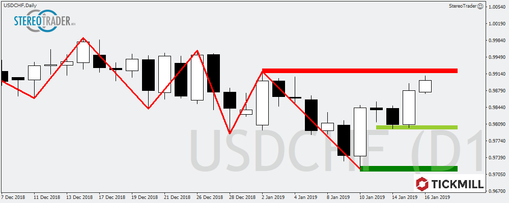 AUDUSD – EURMXN – USDCHF – Die Handelsideen Für Den 17.01.2019