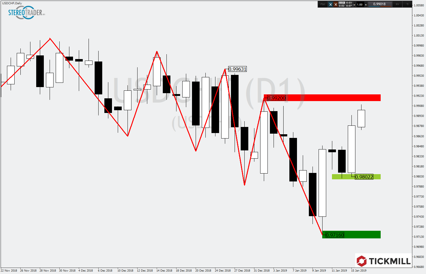 2019.01.17_USDCHFDaily.png