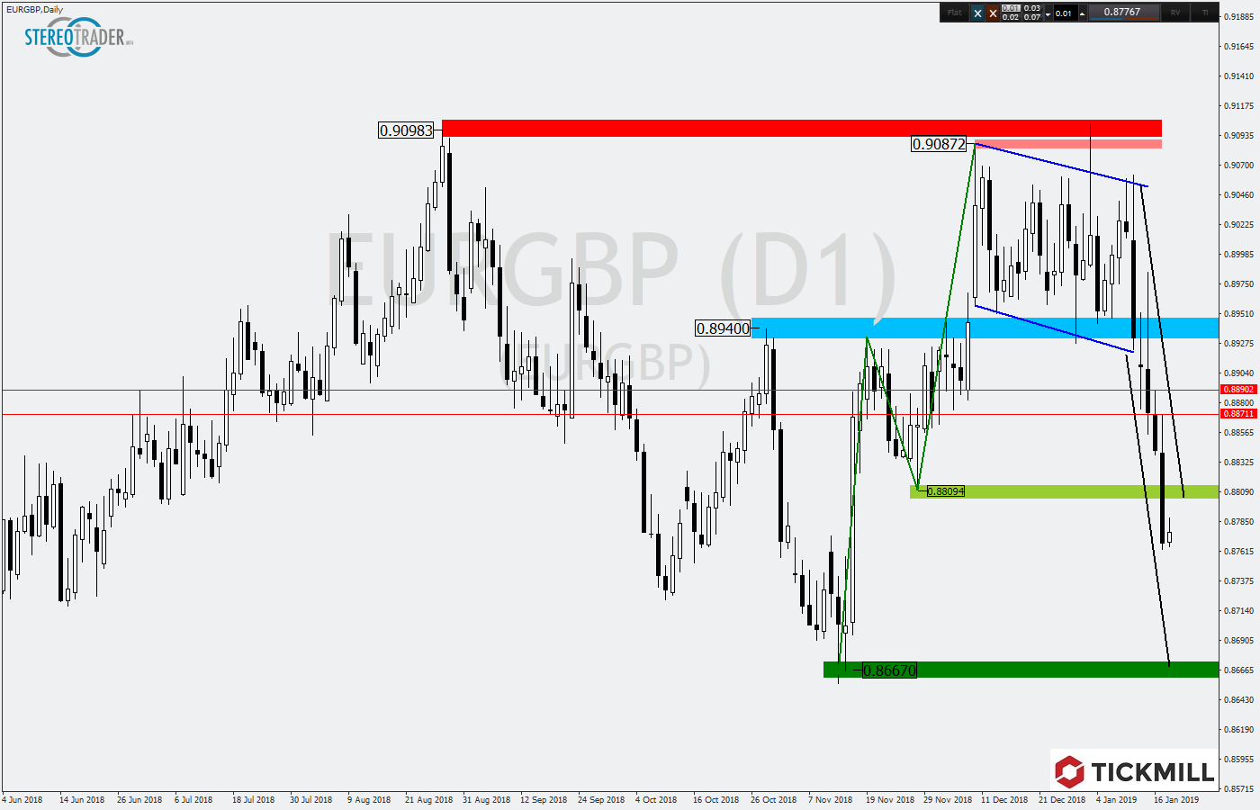 2019.01.18_EURGBPDaily1.png