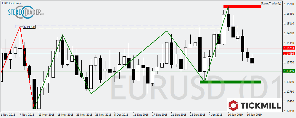 EURUSD – Stoxx50 – EURGBP – Die Handelsideen Für Den 18.01.2019