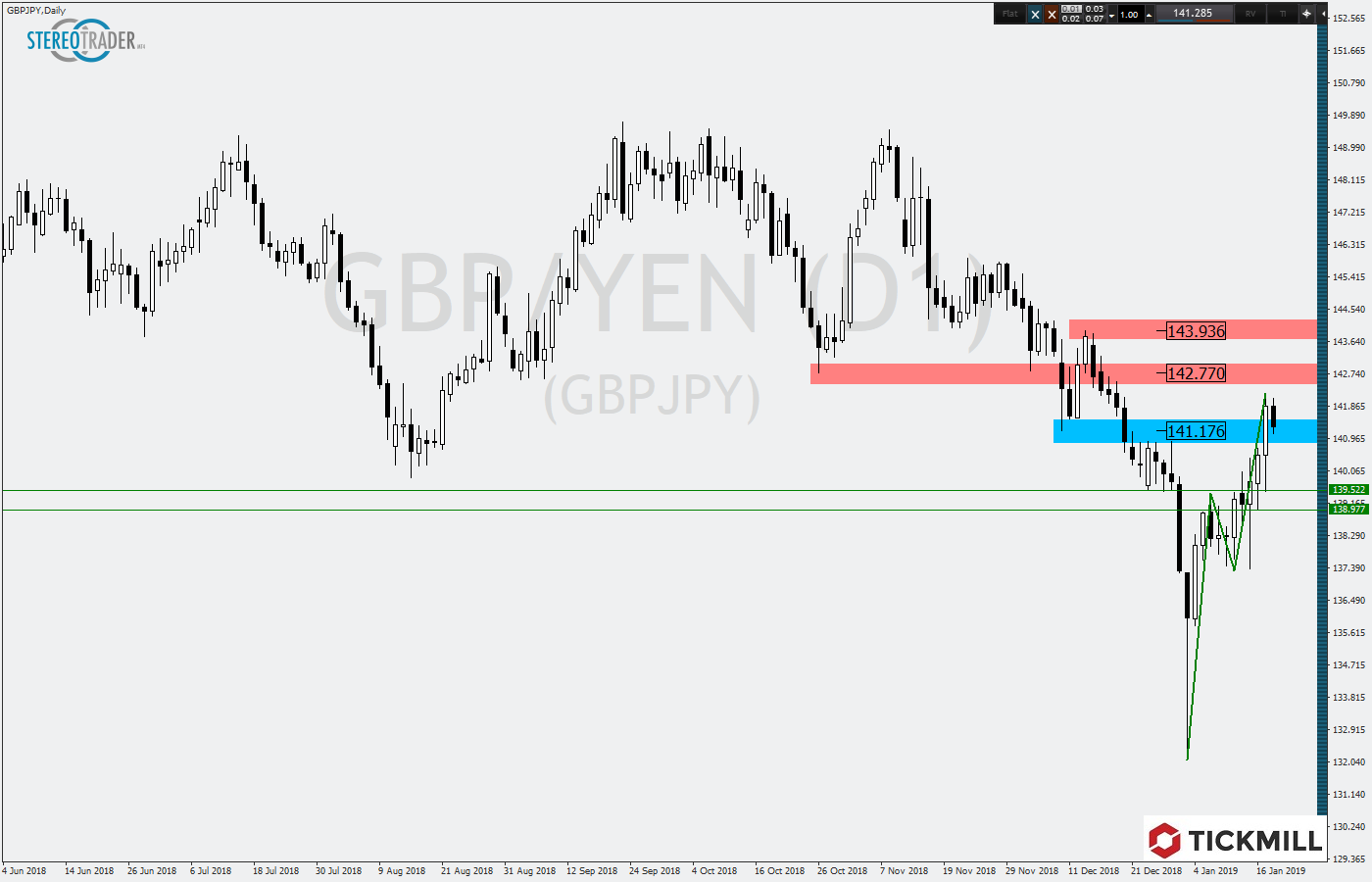2019.01.21_GBPJPYDaily.png