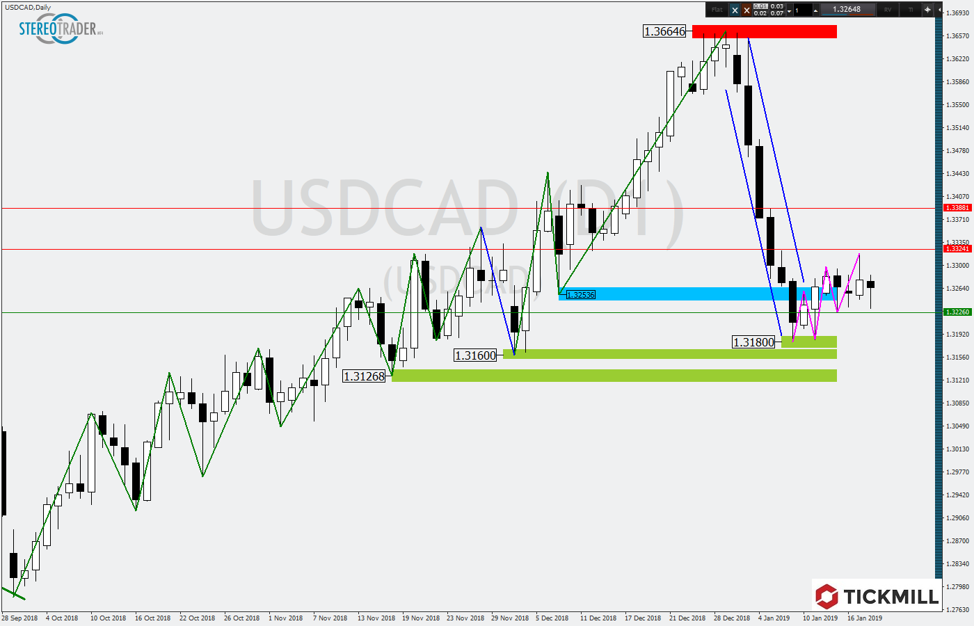 2019.01.21_USDCADDaily.png