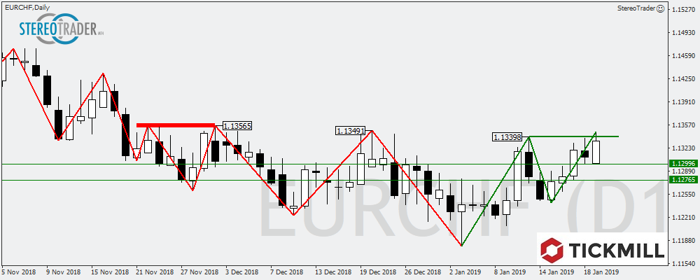 EURCZK – EURCHF – Ftsi100 – Die Handelsideen Für Den 22.01.2019