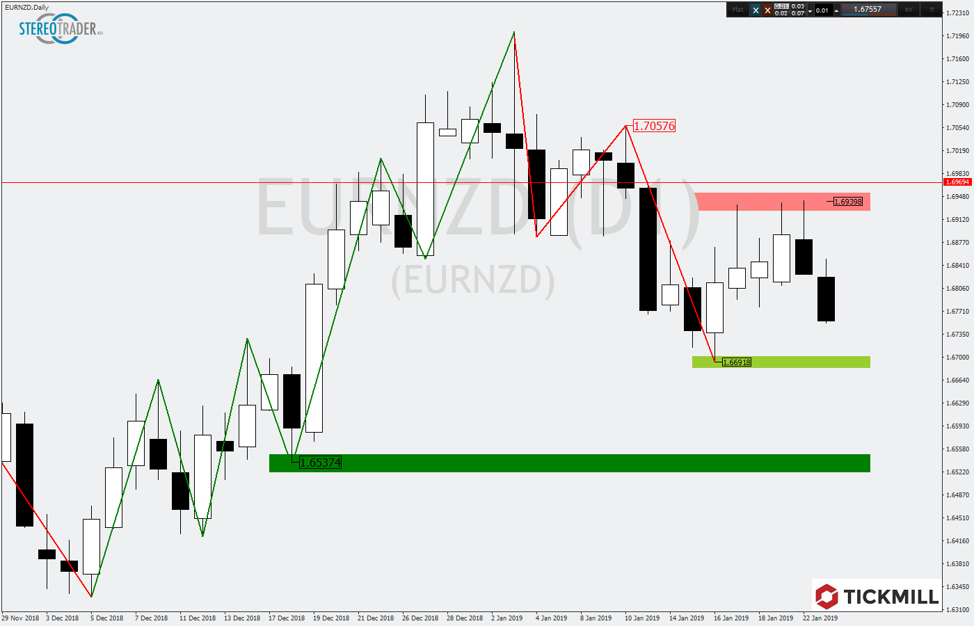 2019.01.23_EURNZDDaily1.png