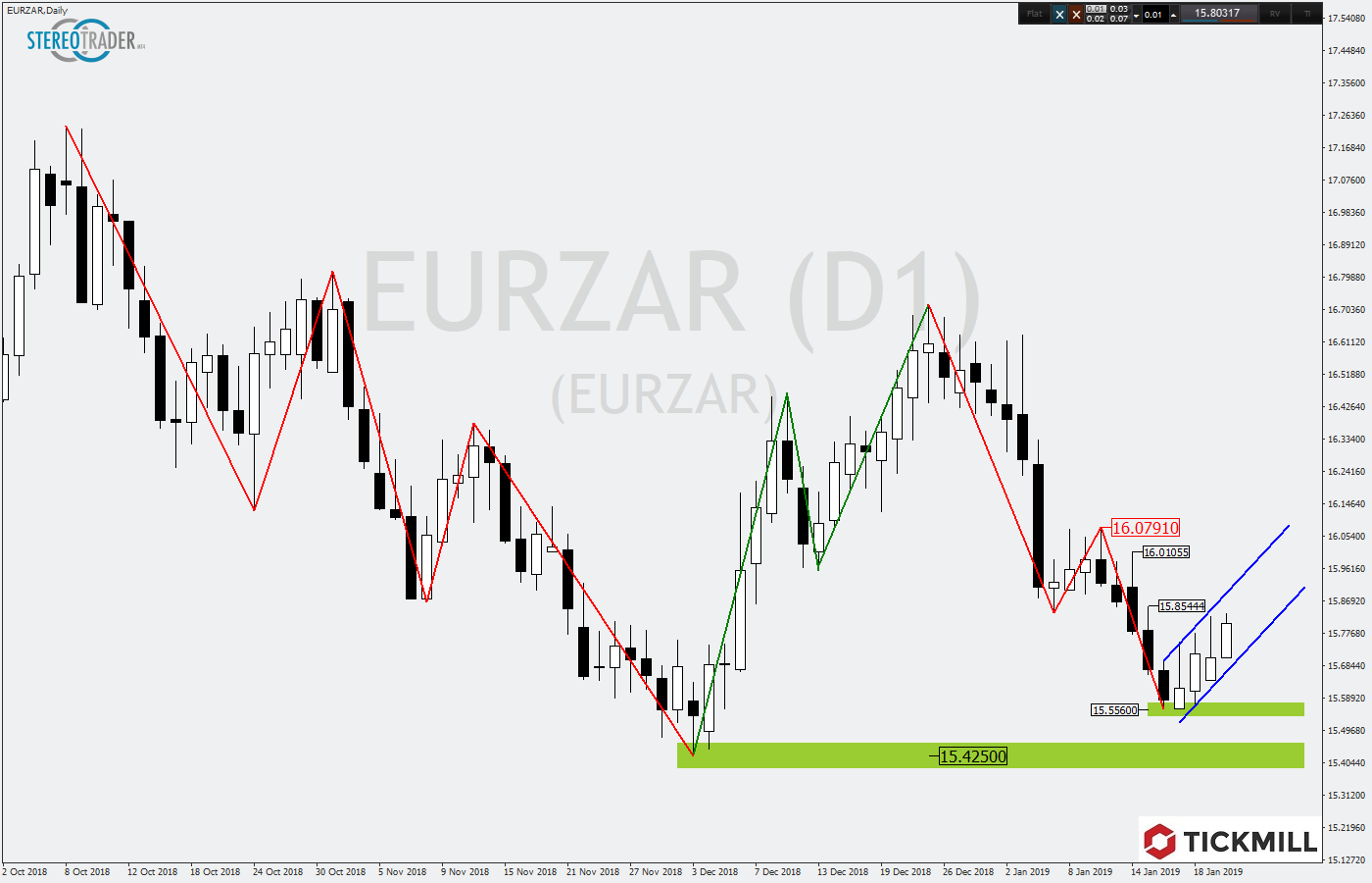 2019.01.23_EURZARDaily.png