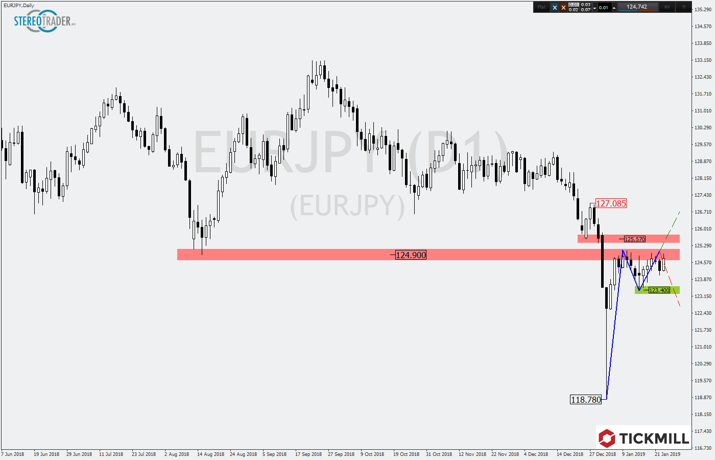 2019.01.24_EURJPYDaily.png