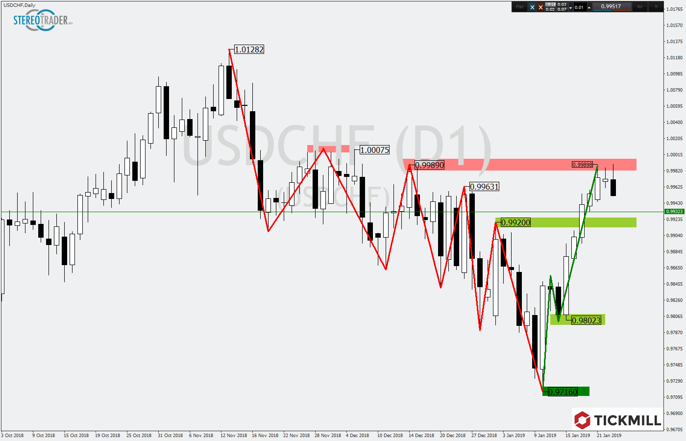 2019.01.24_USDCHFDaily.png
