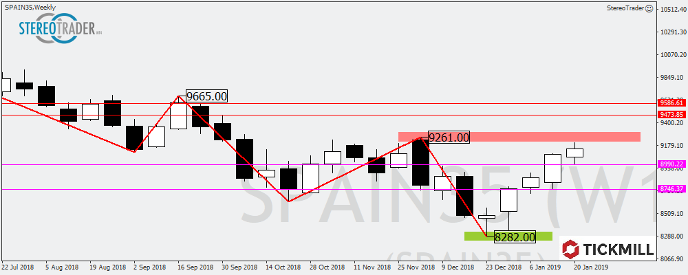 Asx200 – Ibex35 – Smi20 – Die Handelsideen Für Den 25.01.2019