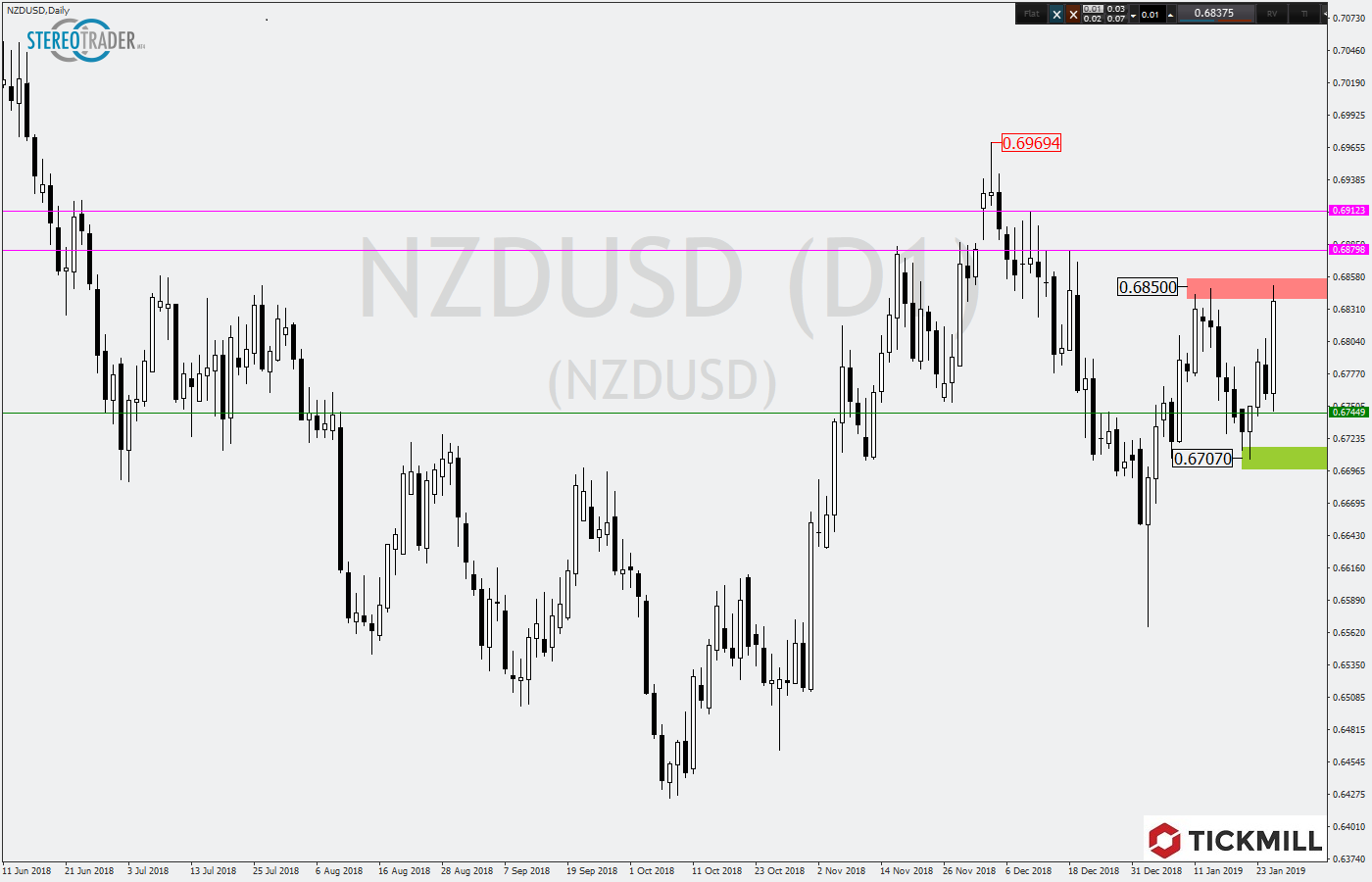 2019.01.28_NZDUSDDaily.png