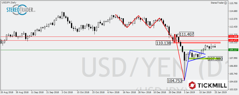 DJIA – USDJPY – NZDUSD – Die Handelsideen Für Den 28.01.2019