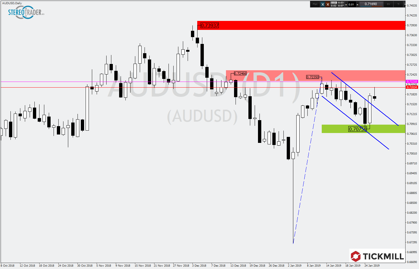 2019.01.29_AUDUSDDaily.png