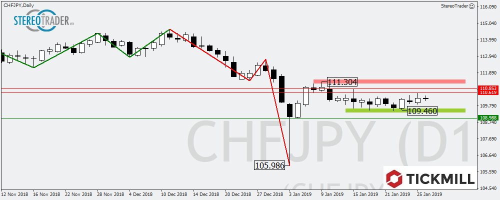 AUDUSD – CHFJPY – USDHKD – Die Handelsideen Für Den 29.01.2019