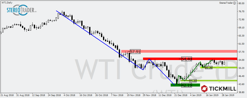 WTI – NZDSGD – USDTRY – Die Handelsideen Für Den 30.01.2019