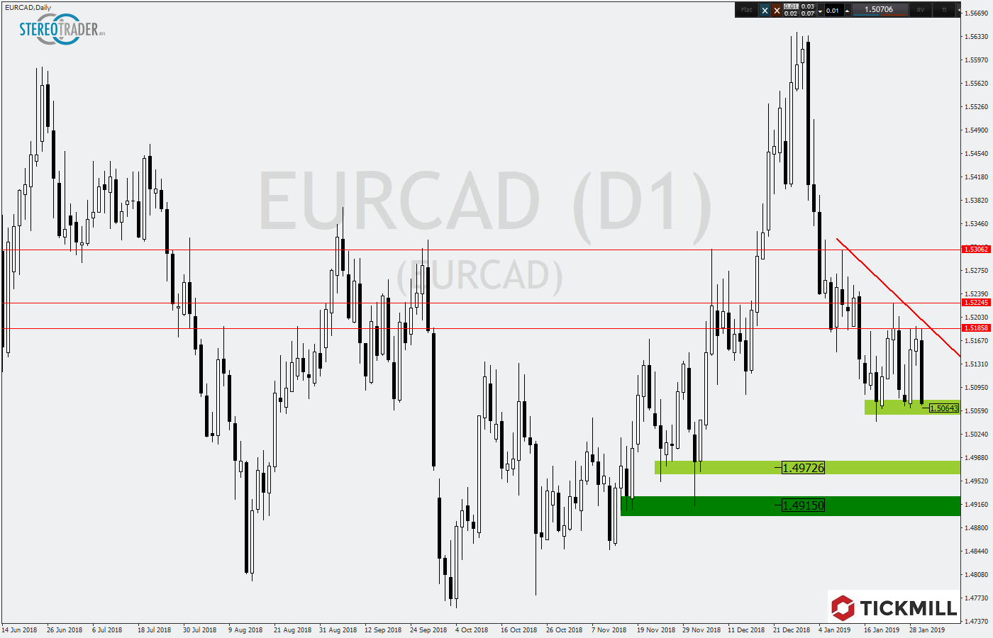 2019.01.31_EURCADDaily.png