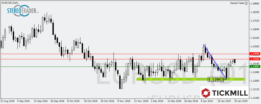 GBPJPY - EURCAD – Die Handelsideen Für Den 31.01.2019