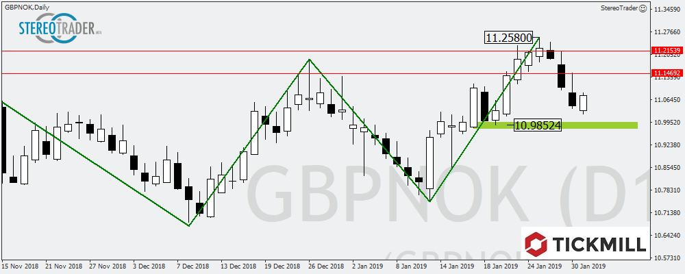 Asx200 - IBEX - GBPNOK – Die Handelsideen Für Den 01.02.2019