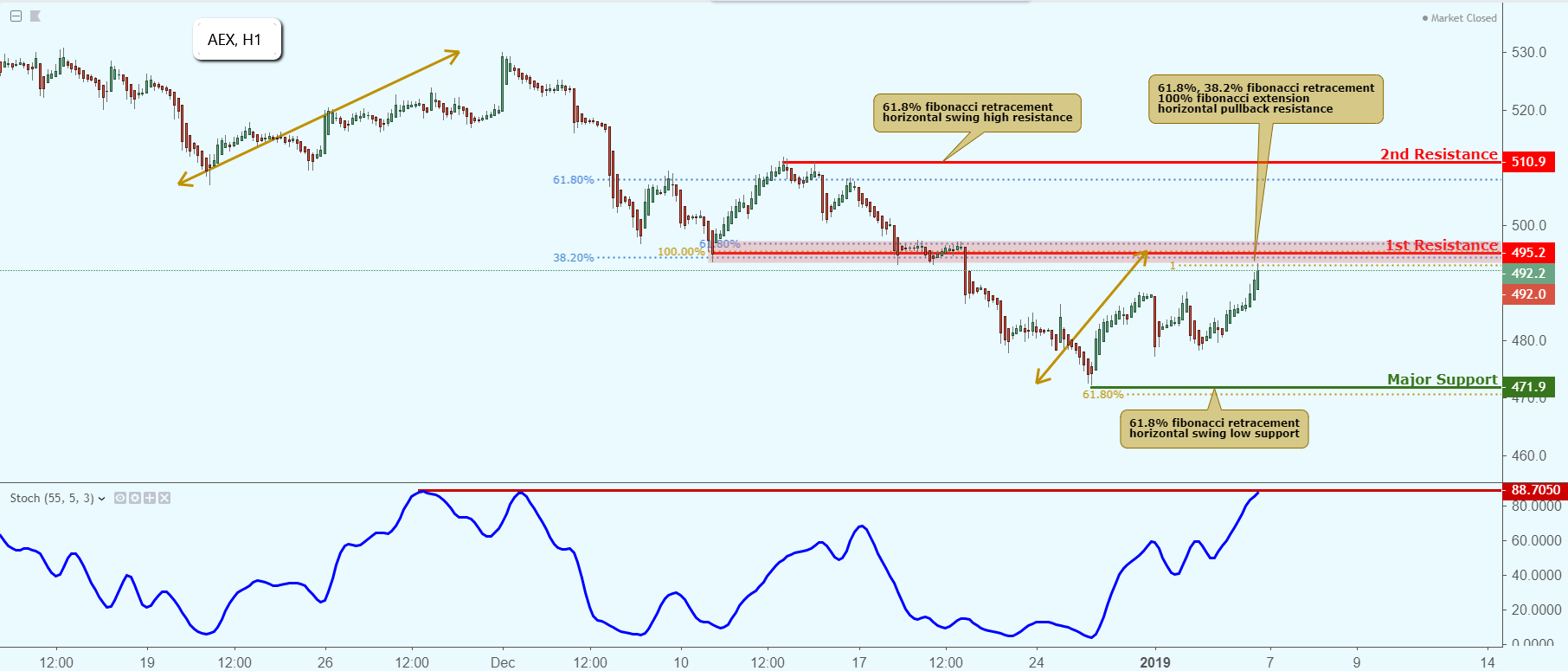 AEX Approaching Resistance, Potential Drop!