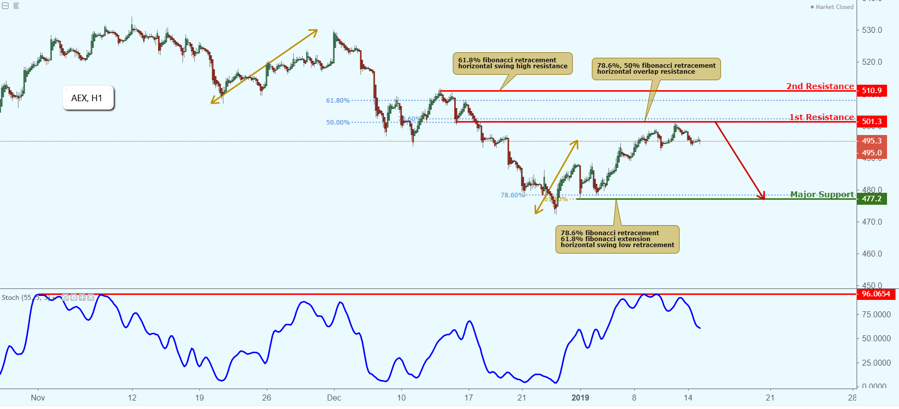 AEX Approaching Resistance, Potential Drop!