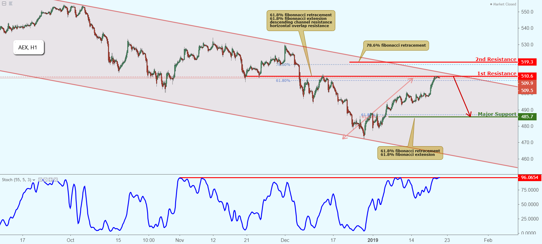 AEX Approaching Resistance, Potential Drop!