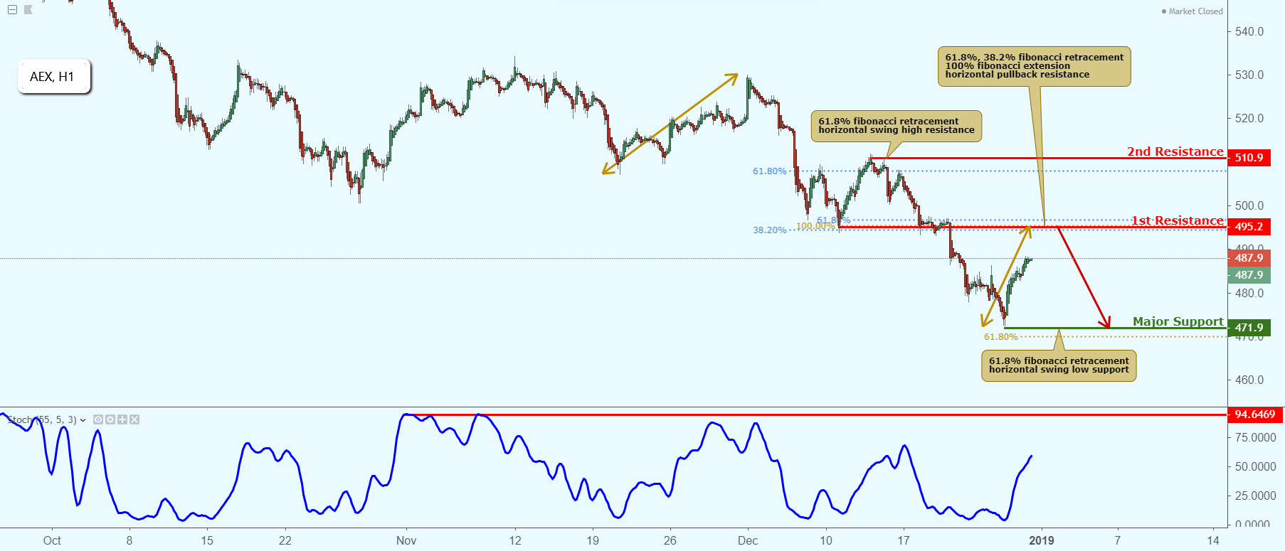 AEX Approaching Resistance, Potential Drop!