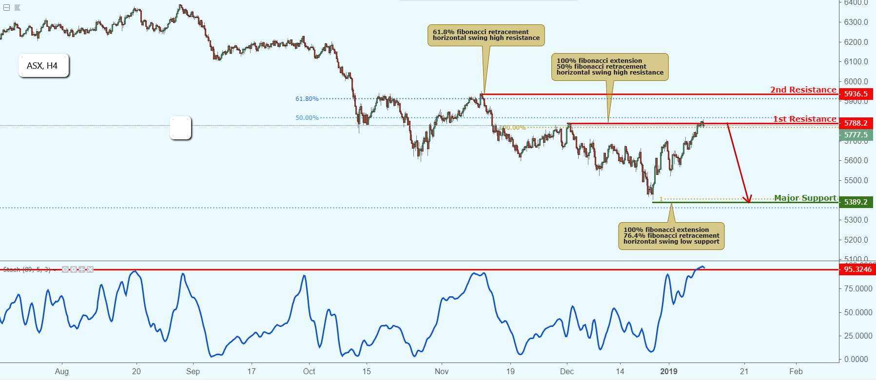 ASX Approaching Resistance, Potential Drop!