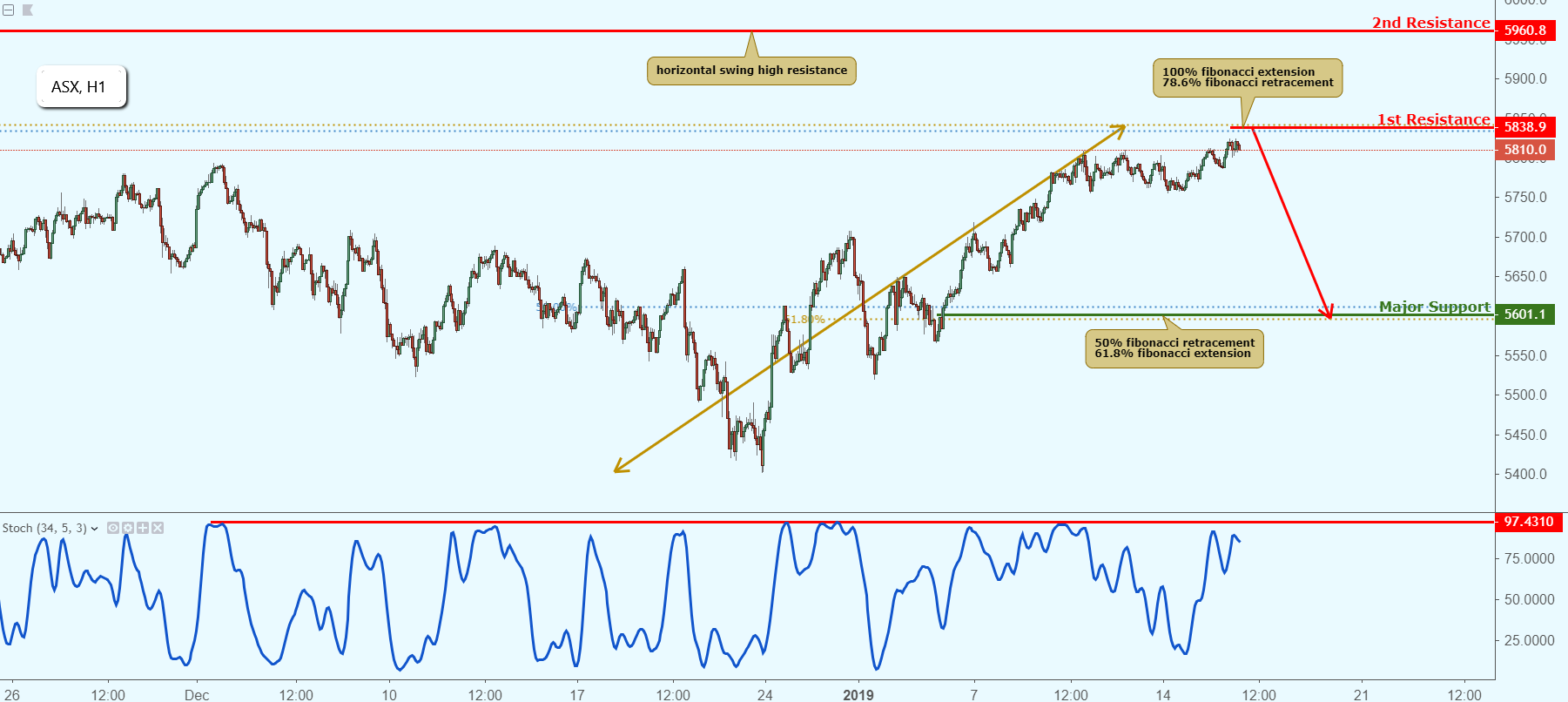 ASX Approaching Resistance, Potential Drop!
