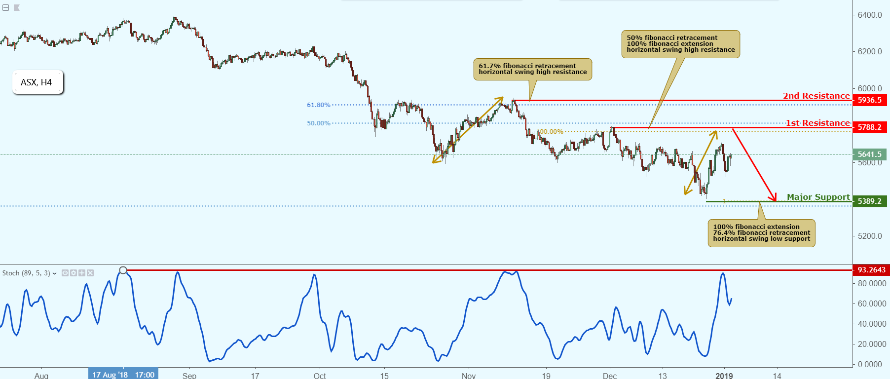 ASX Approaching Resistance, Potential Drop!
