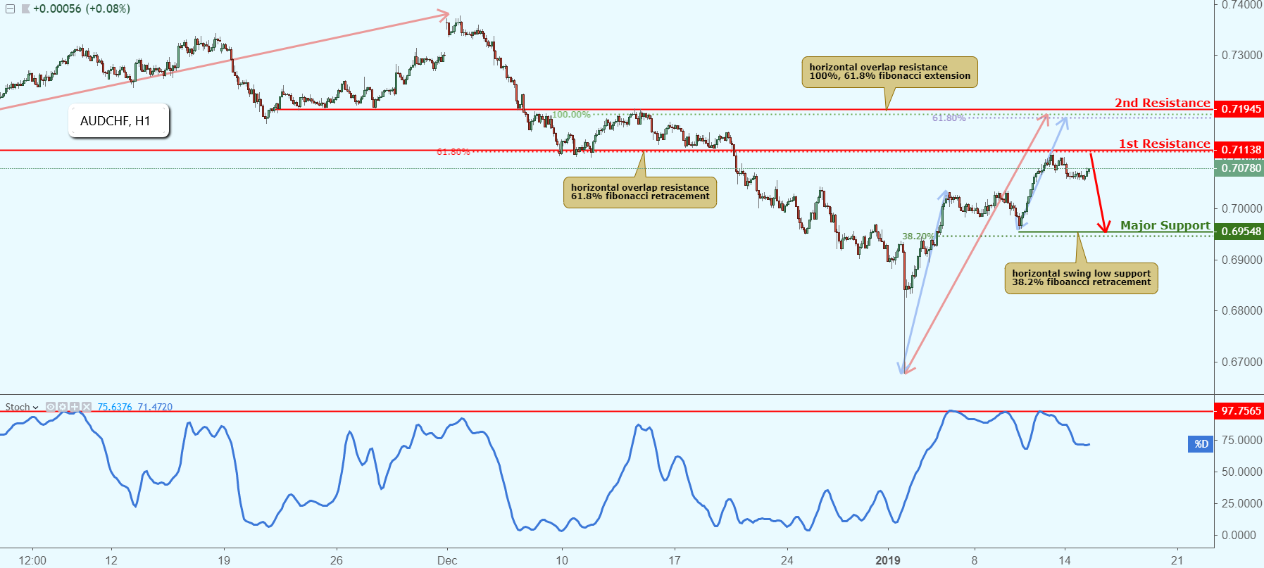 AUDCHF Approaching Resistance, Potential Bounce!