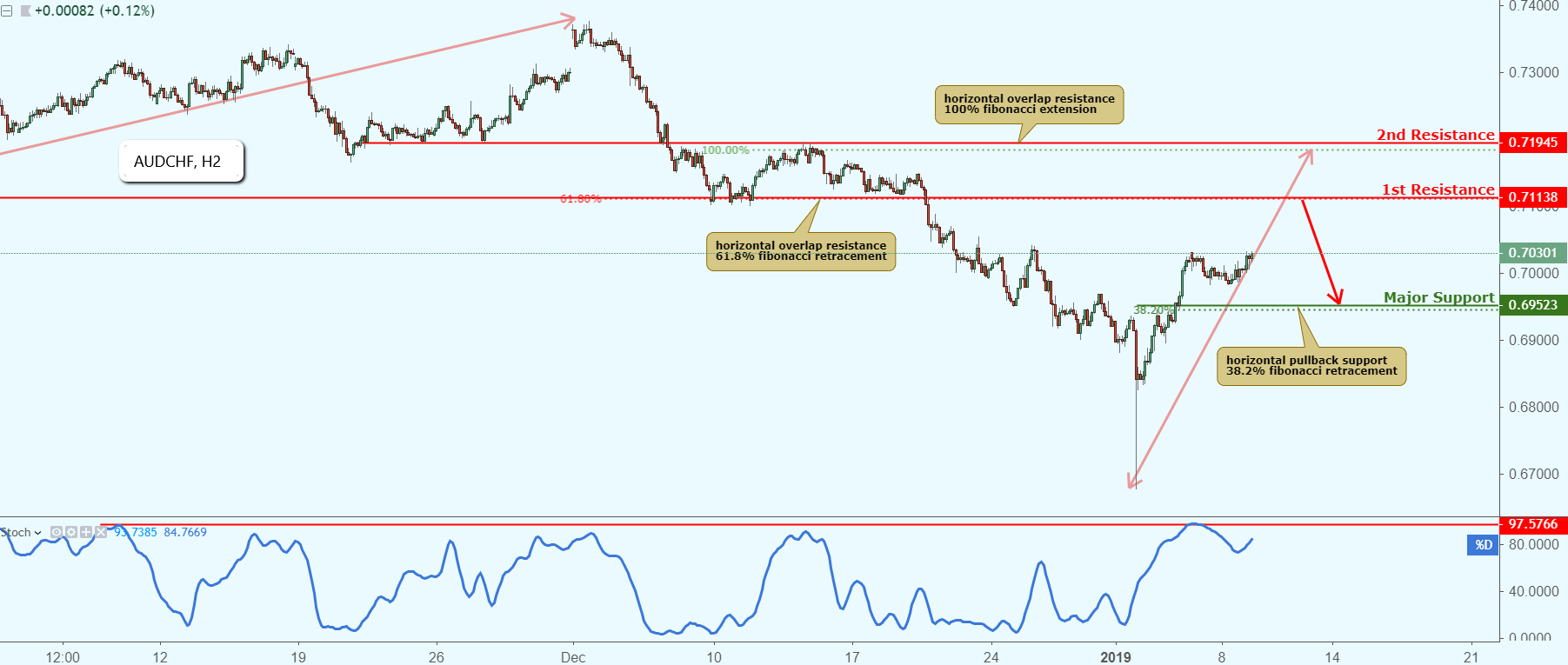 AUDCHF Approaching Resistance, Potential Drop!