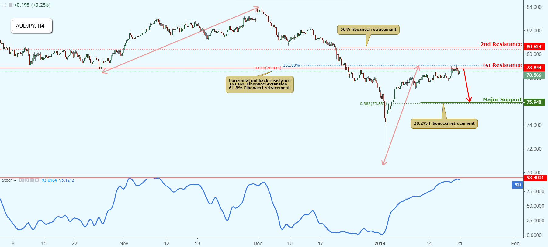 AUDJPY Approaching Resistance, Potential Drop!