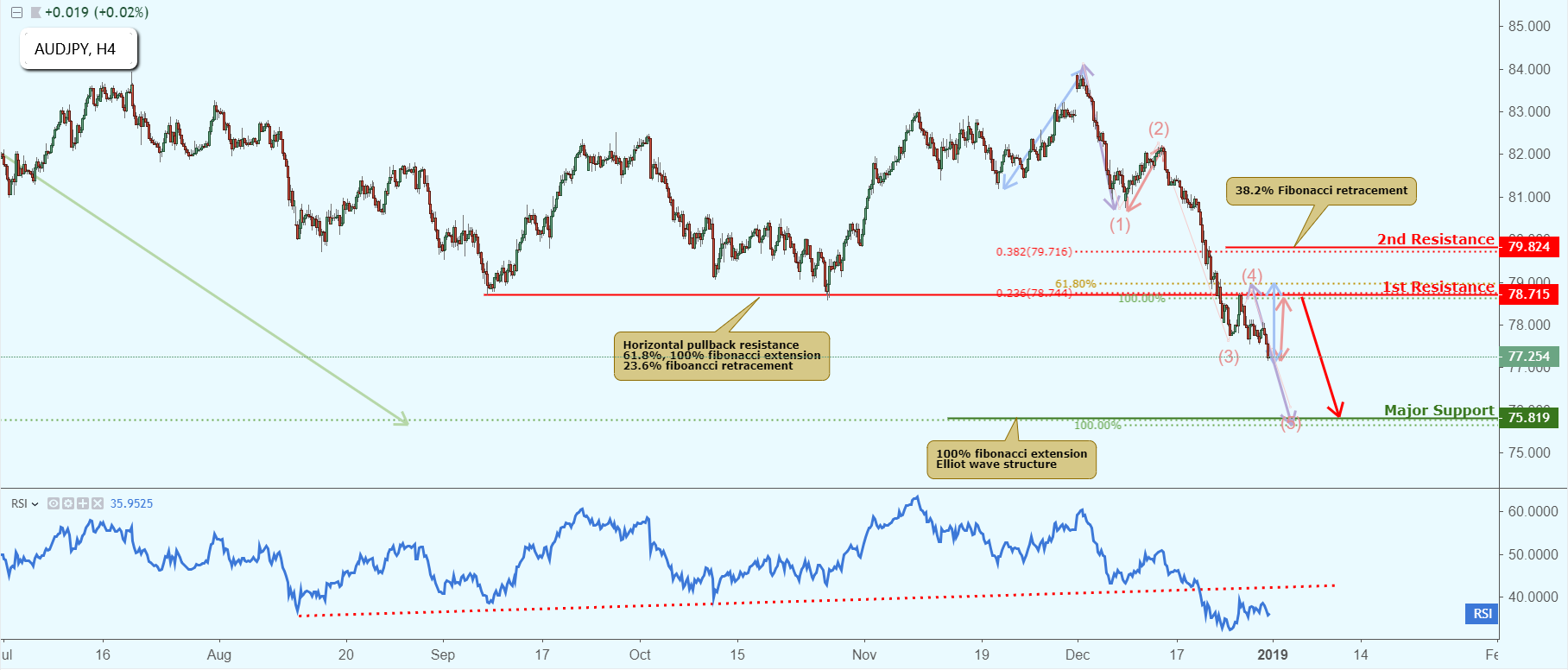 AUDJPY Approaching Resistance, Potential Drop!