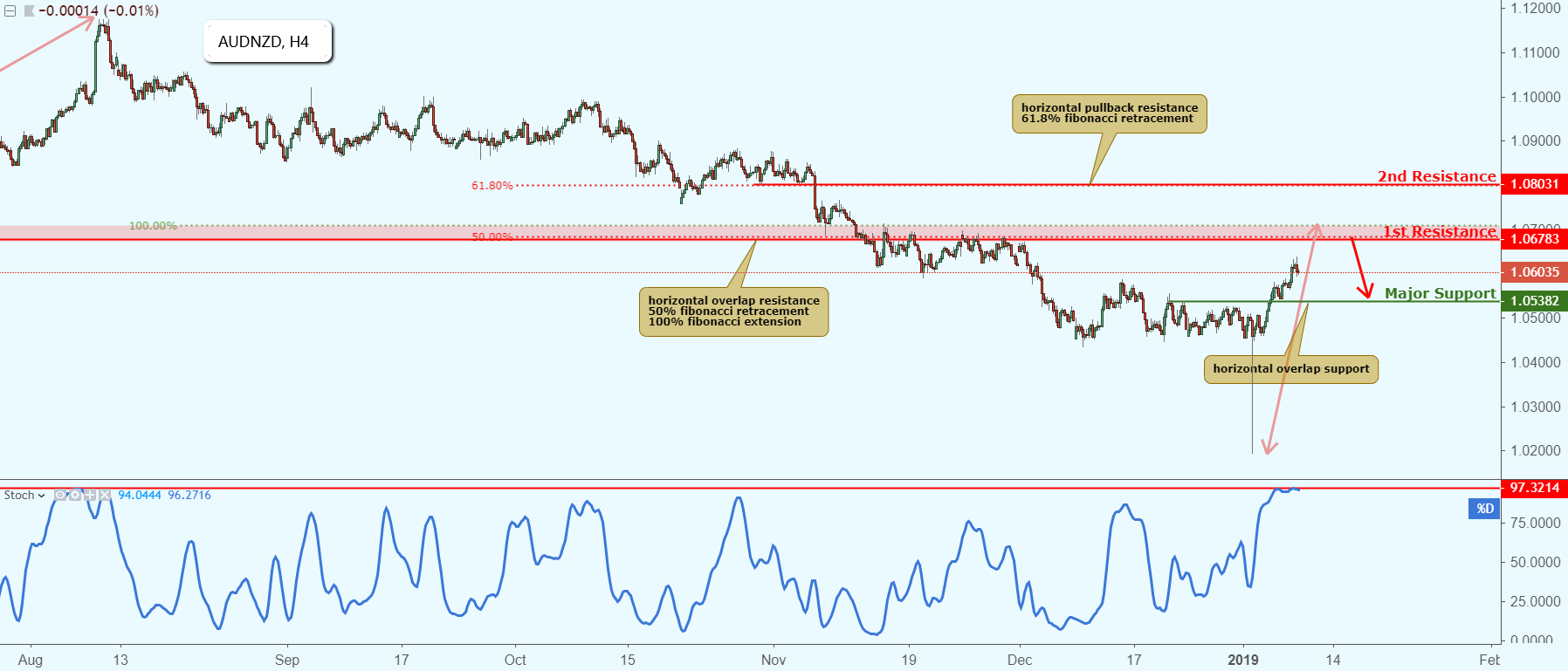 AUDNZD Approaching Resistance, Potential Drop!