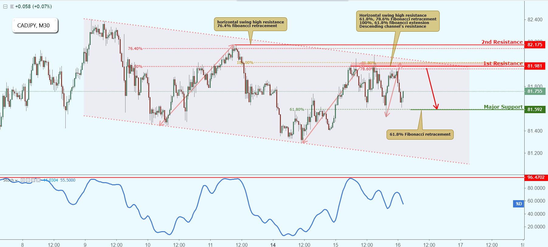 CADJPY Approaching Resistance, Potential Drop!